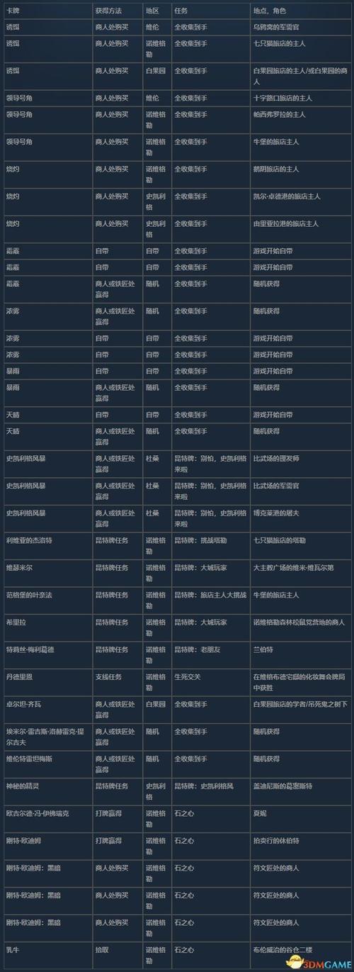 《巫师3:狂猎》昆特牌大赌局啪啪啪技巧