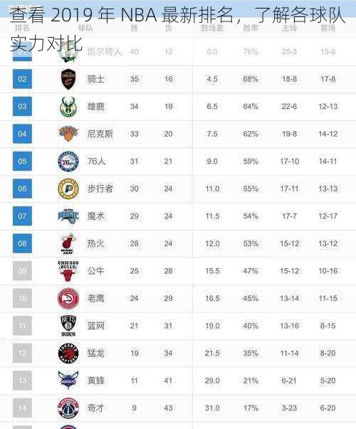 查看 2019 年 NBA 最新排名,了解各球队实力对比