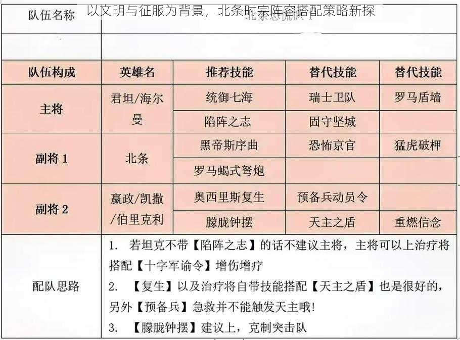 以文明与征服为背景,北条时宗阵容搭配策略新探