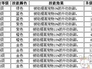 神雕侠侣安卓版宠物技能详解：铜墙铁壁特性与数据分析