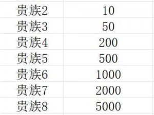 王者荣耀 v8 要充值多少钱？怎样才能快速成为 v8 贵族？