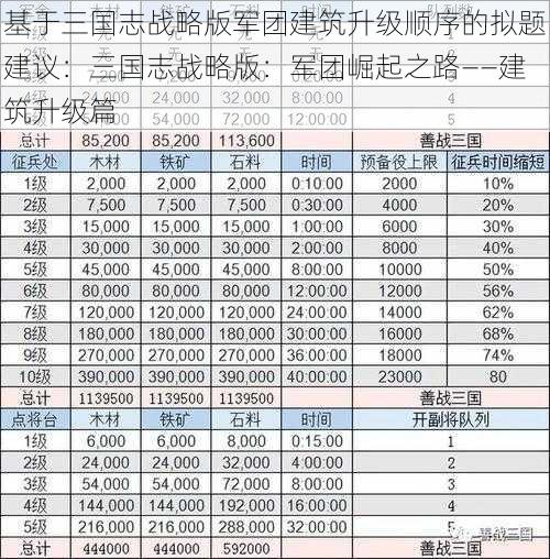 基于三国志战略版军团建筑升级顺序的拟题建议：三国志战略版：军团崛起之路——建筑升级篇