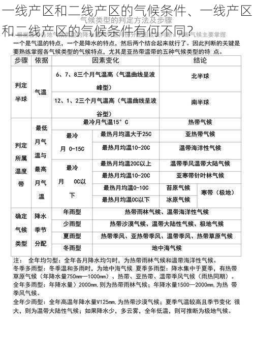 一线产区和二线产区的气候条件、一线产区和二线产区的气候条件有何不同？