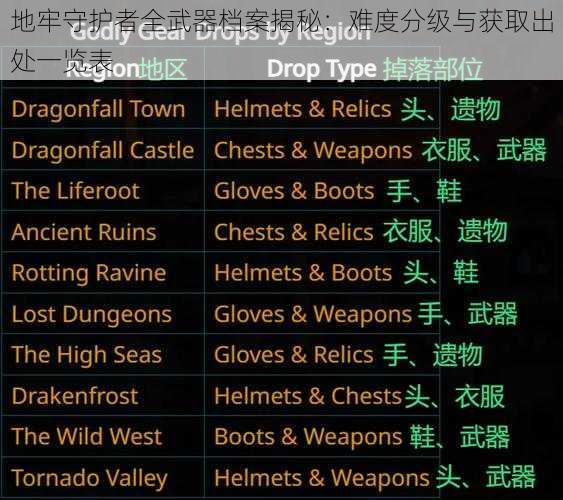 地牢守护者全武器档案揭秘：难度分级与获取出处一览表