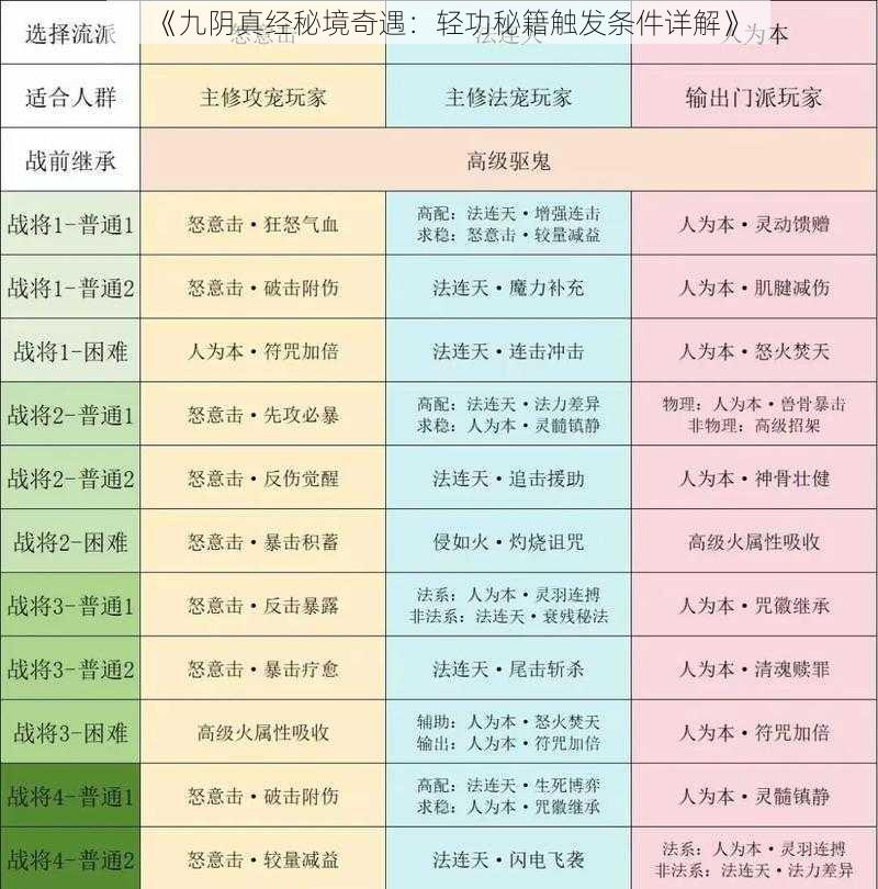 《九阴真经秘境奇遇：轻功秘籍触发条件详解》