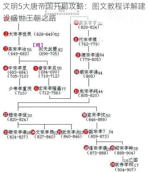 文明5大唐帝国开局攻略：图文教程详解建设盛世王朝之路