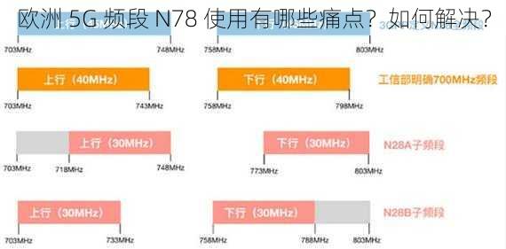 欧洲 5G 频段 N78 使用有哪些痛点？如何解决？