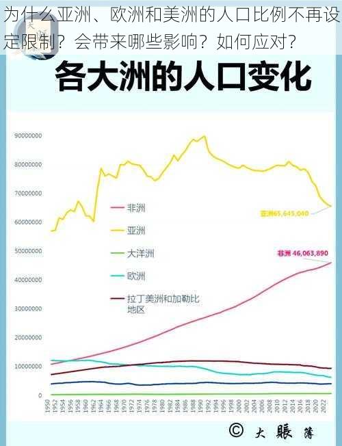 为什么亚洲、欧洲和美洲的人口比例不再设定限制？会带来哪些影响？如何应对？