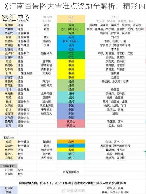 《江南百景图大雪准点奖励全解析：精彩内容汇总》