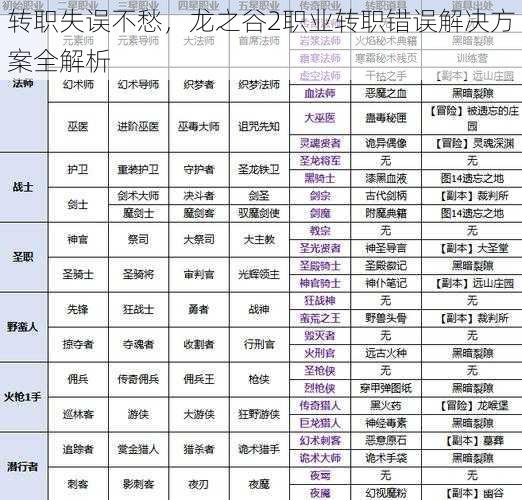 转职失误不愁，龙之谷2职业转职错误解决方案全解析