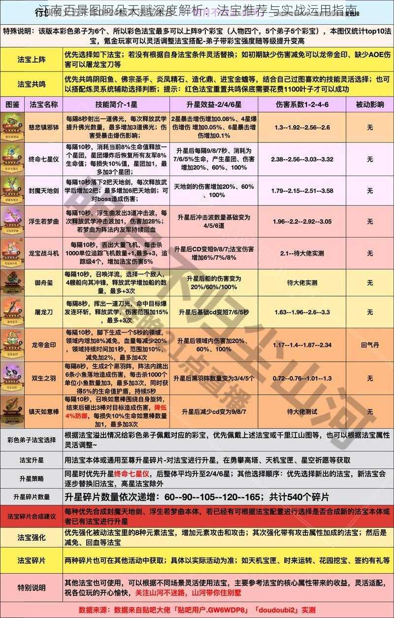 江南百景图阿朵天赋深度解析：法宝推荐与实战运用指南