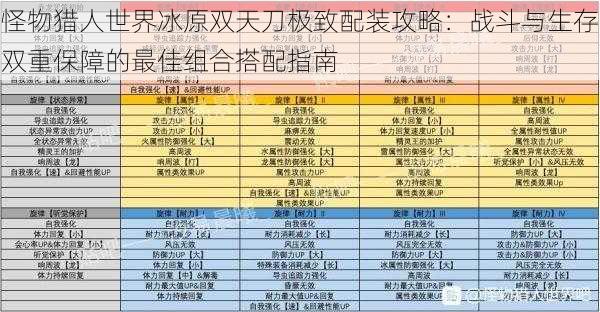 怪物猎人世界冰原双天刀极致配装攻略：战斗与生存双重保障的最佳组合搭配指南