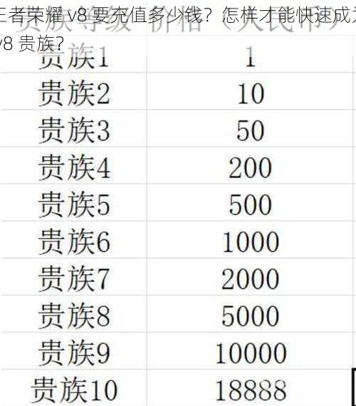 王者荣耀 v8 要充值多少钱？怎样才能快速成为 v8 贵族？