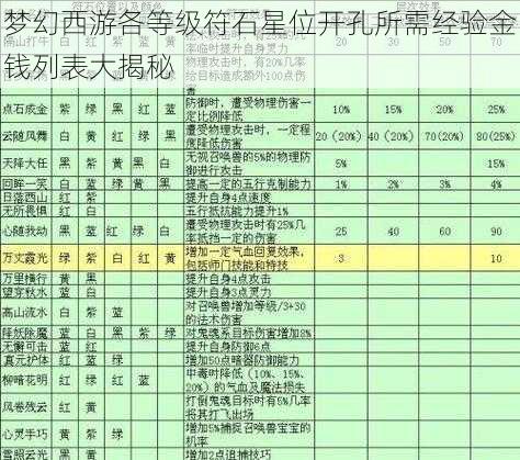 梦幻西游各等级符石星位开孔所需经验金钱列表大揭秘