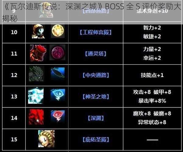 《瓦尔迪斯传说：深渊之城》BOSS 全 S 评价奖励大揭秘