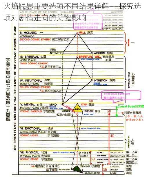 火焰限界重要选项不同结果详解——探究选项对剧情走向的关键影响