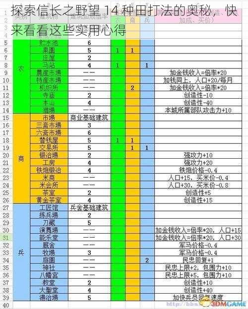 探索信长之野望 14 种田打法的奥秘，快来看看这些实用心得