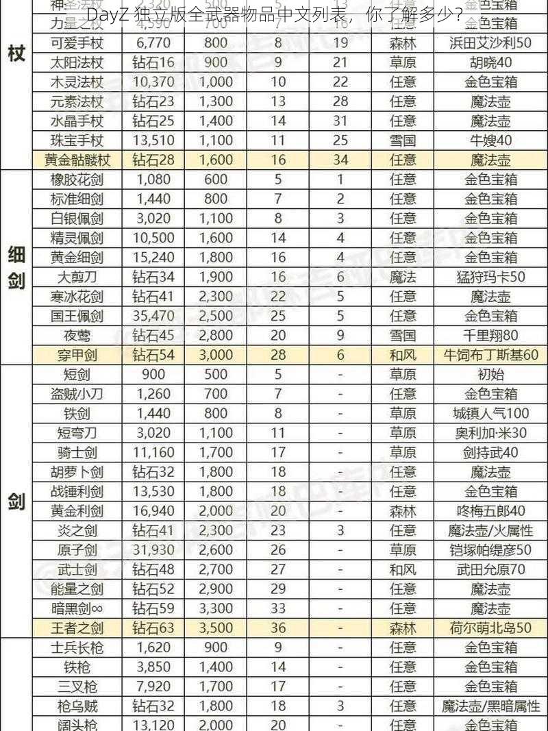 DayZ 独立版全武器物品中文列表，你了解多少？