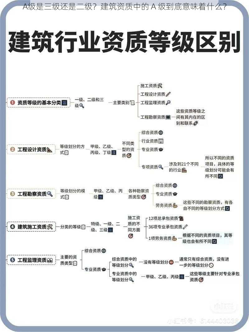 A级是三级还是二级？建筑资质中的 A 级到底意味着什么？