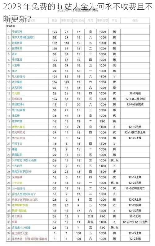 2023 年免费的 b 站大全为何永不收费且不断更新？