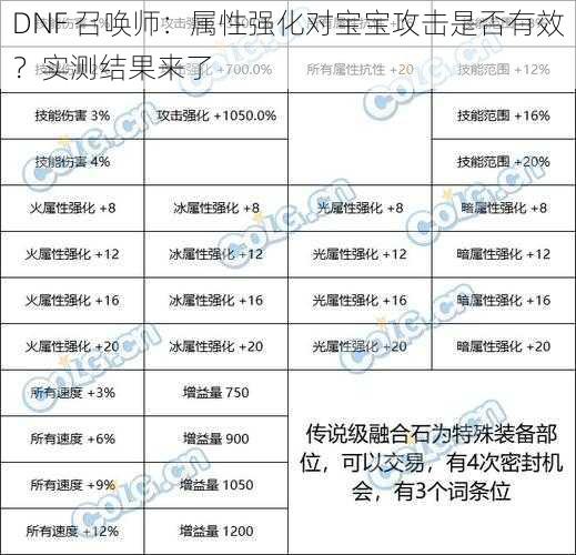 DNF 召唤师：属性强化对宝宝攻击是否有效？实测结果来了