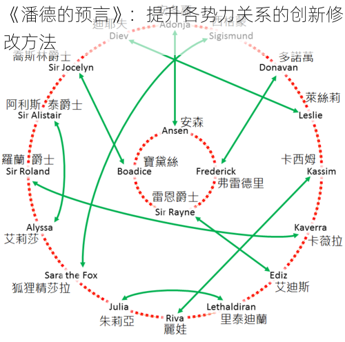 《潘德的预言》：提升各势力关系的创新修改方法