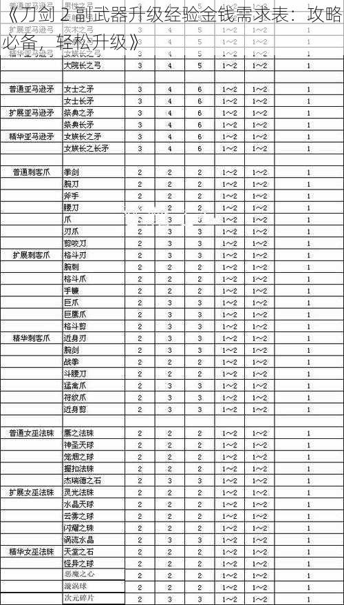 《刀剑 2 副武器升级经验金钱需求表：攻略必备，轻松升级》