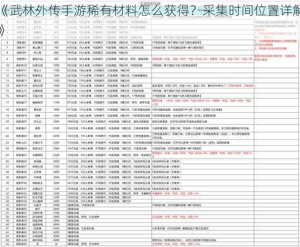 《武林外传手游稀有材料怎么获得？采集时间位置详解》