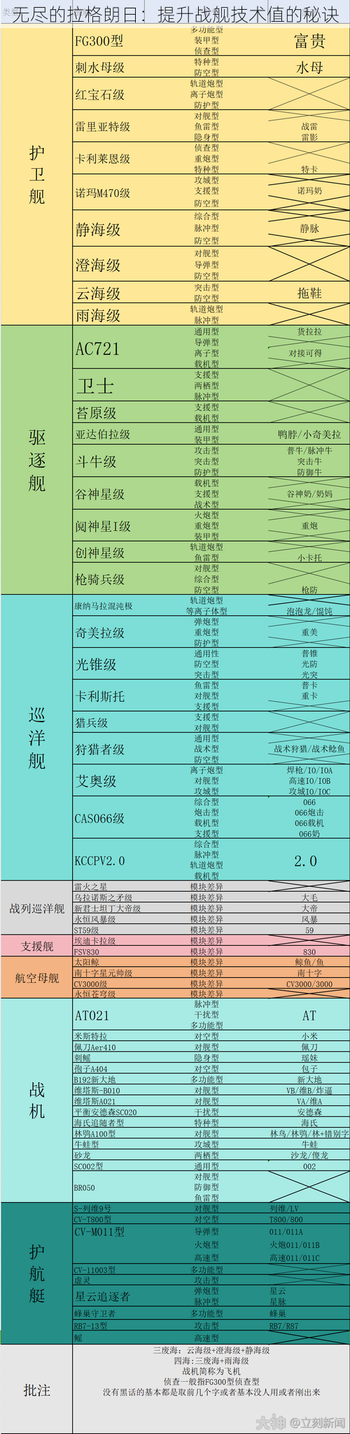 无尽的拉格朗日：提升战舰技术值的秘诀