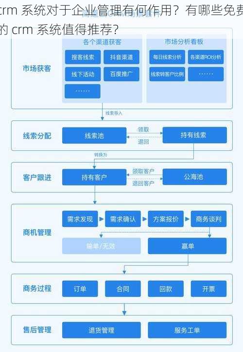 crm 系统对于企业管理有何作用？有哪些免费的 crm 系统值得推荐？