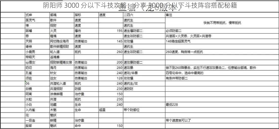 阴阳师 3000 分以下斗技攻略：分享 3000 分以下斗技阵容搭配秘籍