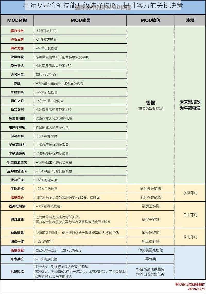 星际要塞将领技能升级选择攻略：提升实力的关键决策