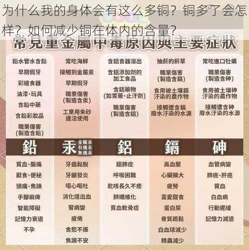 为什么我的身体会有这么多铜？铜多了会怎样？如何减少铜在体内的含量？