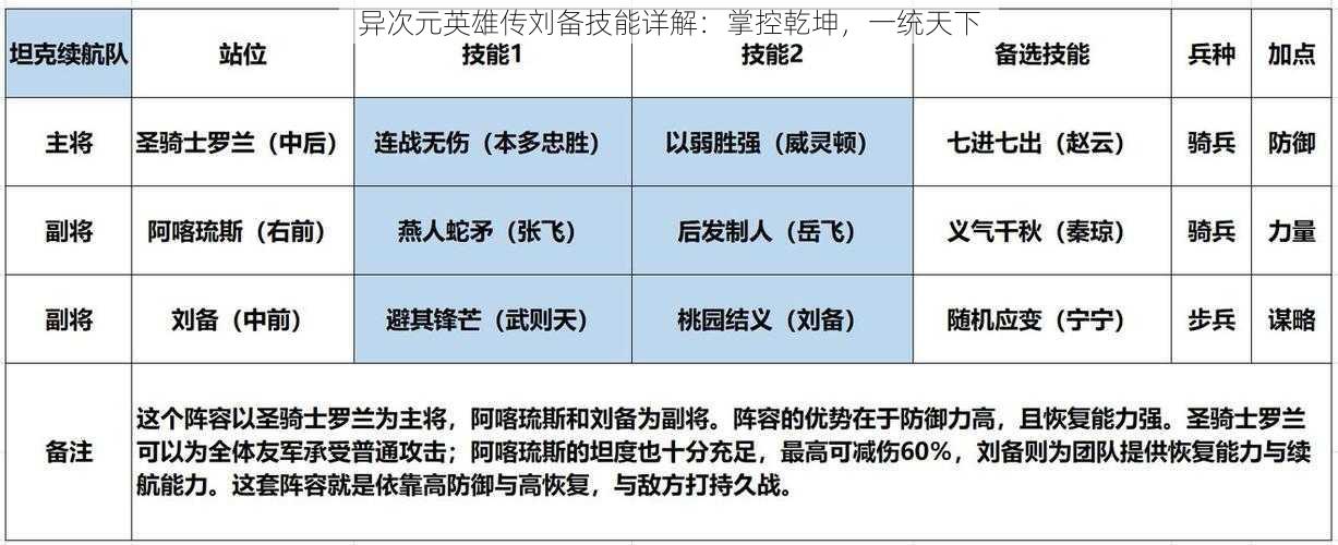 异次元英雄传刘备技能详解：掌控乾坤，一统天下