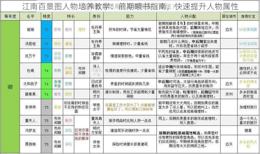 江南百景图人物培养教学：前期喂书指南，快速提升人物属性