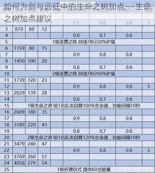 如何为剑与远征中的生命之树加点——生命之树加点建议