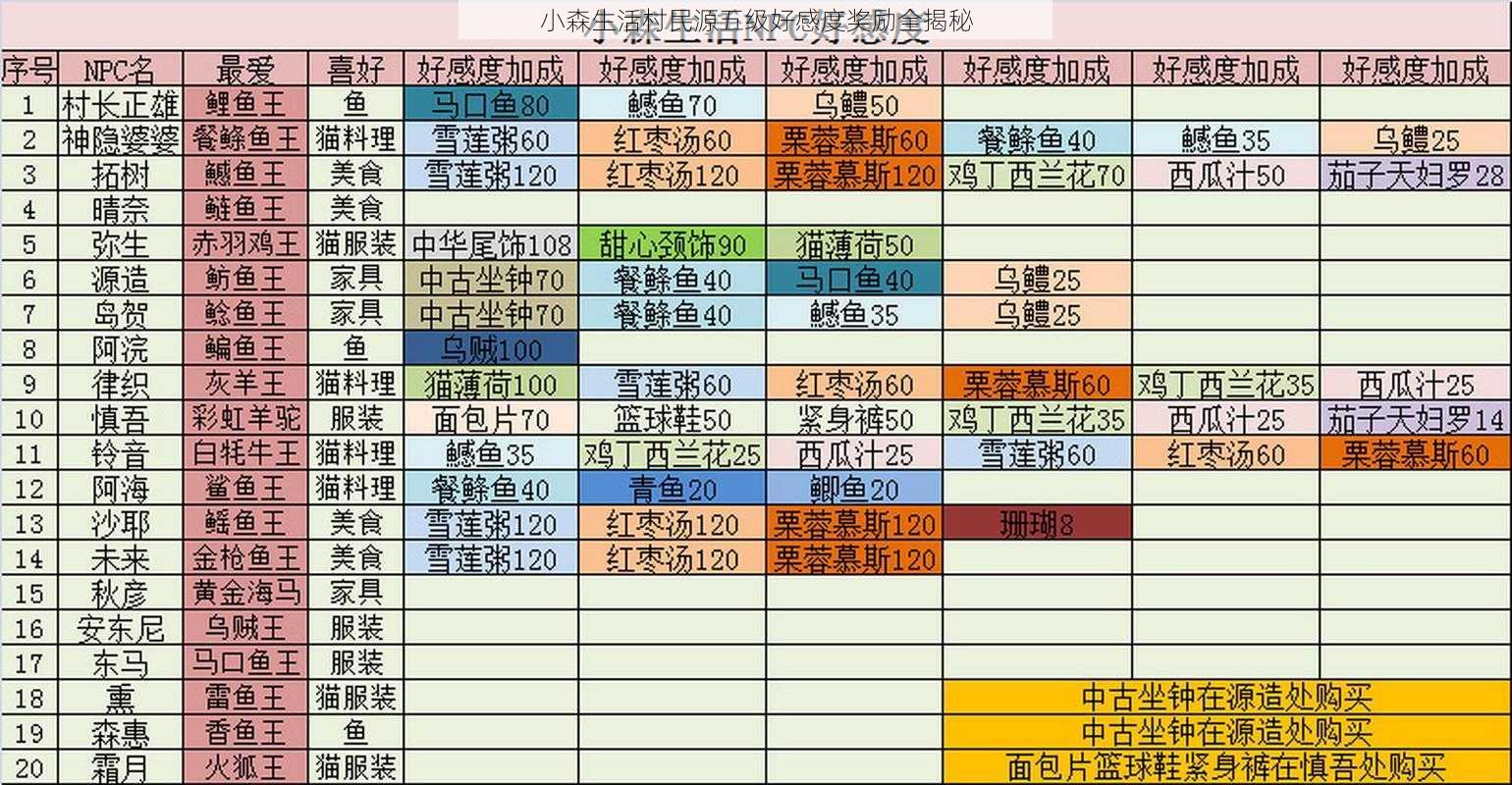 小森生活村民源五级好感度奖励全揭秘