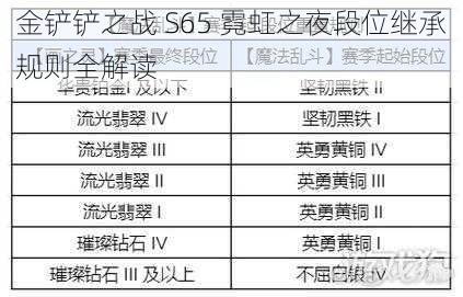 金铲铲之战 S65 霓虹之夜段位继承规则全解读