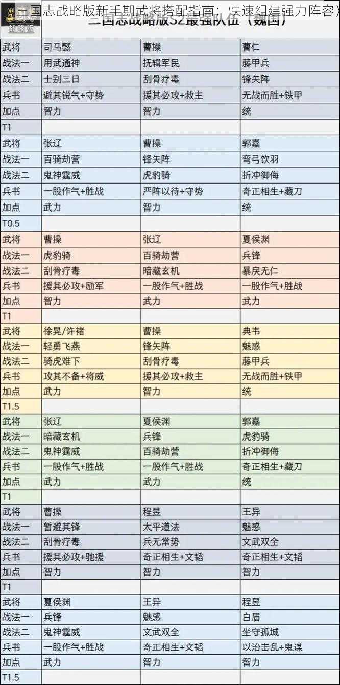 《三国志战略版新手期武将搭配指南：快速组建强力阵容》