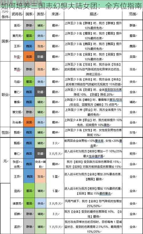 如何培养三国志幻想大陆女团：全方位指南