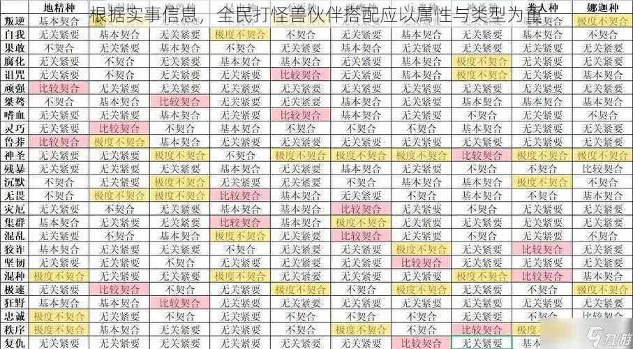 根据实事信息，全民打怪兽伙伴搭配应以属性与类型为重