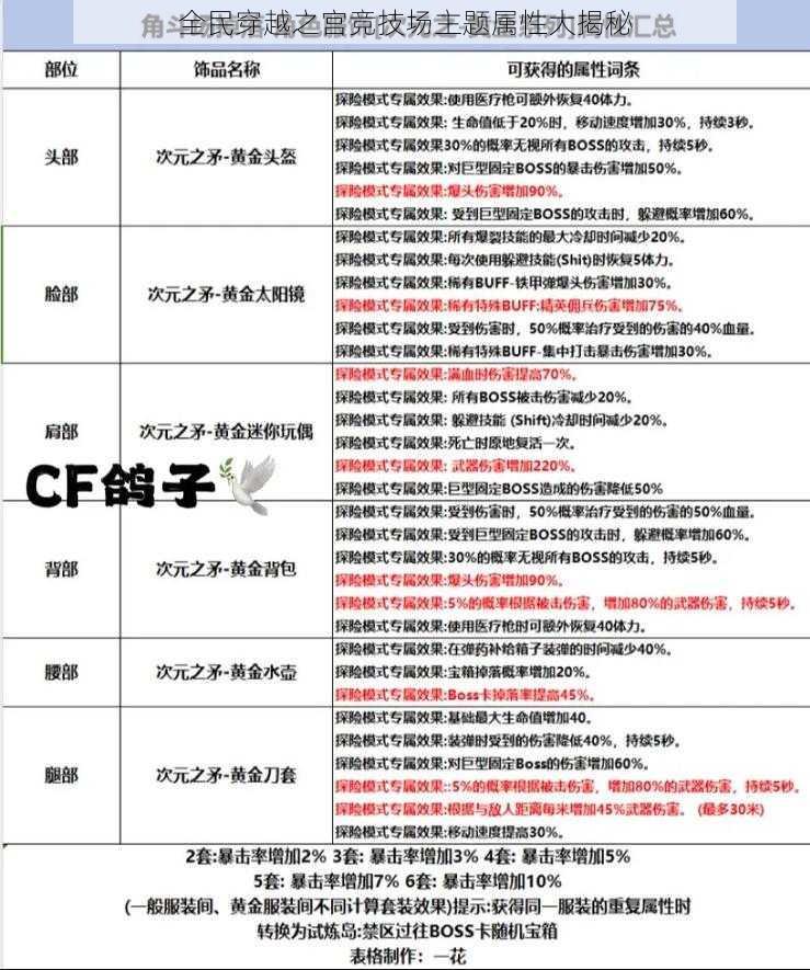 全民穿越之宫竞技场主题属性大揭秘